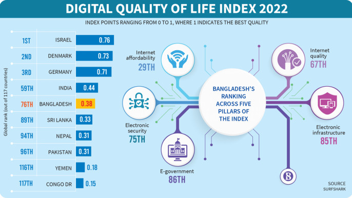 Digital Quality of Life (DQL) Index 2022